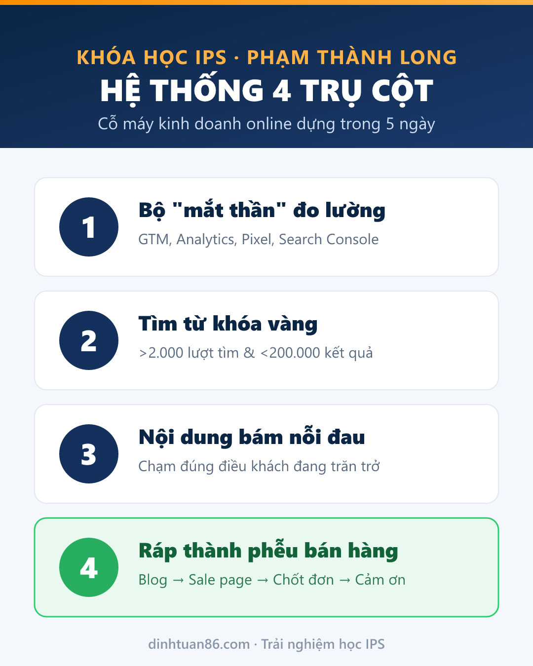 Infographic hệ thống 4 trụ cột khóa học IPS Phạm Thành Long — dinhtuan86.com
